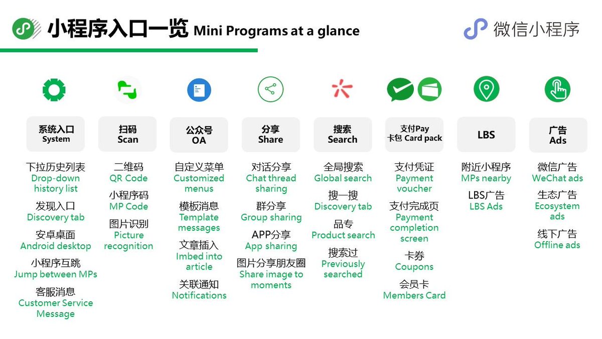mbrennanchina's tweet image. #WeChat #MiniProgram have 60+ entry points in total. Here&apos;s a breakdown of the major ones. Slide from WeChat mini program ecommerce team&apos;s presentation at CHina CHat conference.