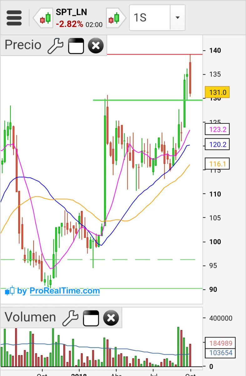 Para cuándo el #timing acompañe......aguantando bastante bien......
$UBIP #Ubisoft 🇫🇷
$TGYM #technoGym 🇮🇪
$ERICb #LMEricsson 🇸🇪
$SPT #SpirentCommunications 🇬🇧
$PTF #Petrofac 🇬🇧
#EuropeWatchList