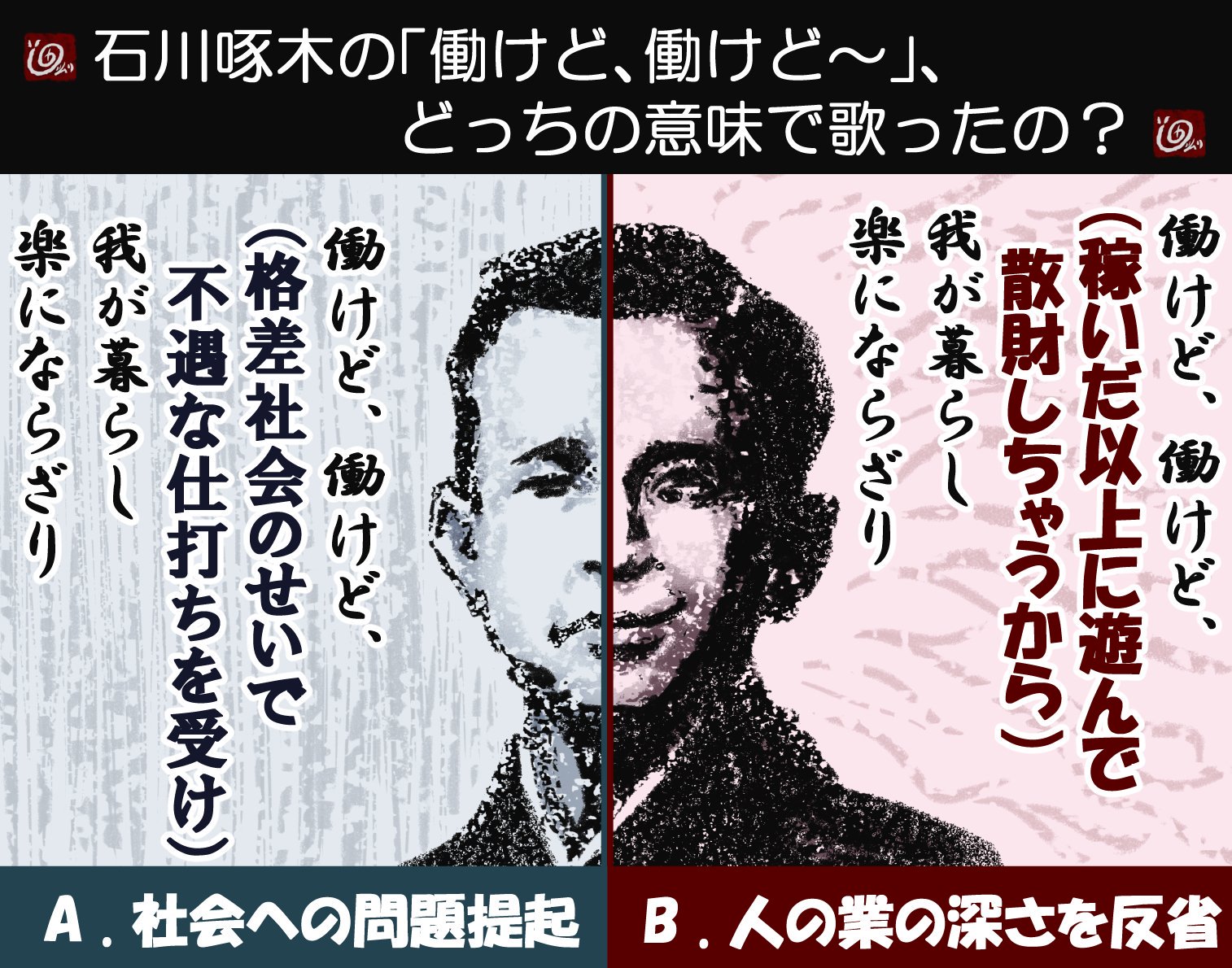 Twitter पर 小田つむり 石川啄木の 働けど働けど 昔は下図ａ 貧困社会に対する叫びを歌ってると思ってたのだけど 作者のひととなりを知った後で聞くとbの意味なんじゃないかとも思えてきた Aとb 貴方は個人的にどっちが正解だと思いますか