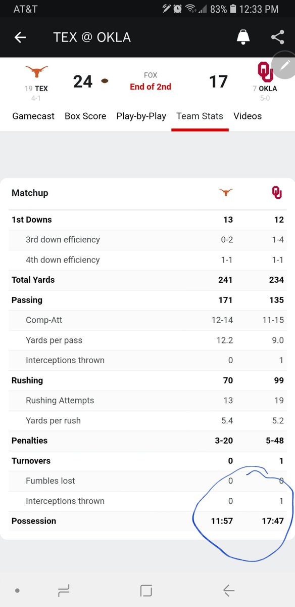 jakehenry's tweet photo. Defense got tired. #GreatHalf #LetsFinish #Hookem https://t.co/miI9Ga4CJq