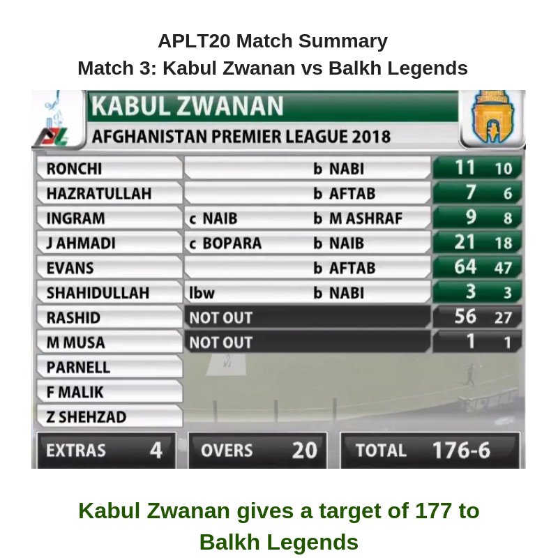 APLT20FC's tweet photo. Match Update: Afghanistan Premier League T20 Cricket Match 3
Score Update: Kabul Zwanan Vs Balkh Legends
Kabul Zwanan Innings
#aplt20fc #aplt20livescore #aplt20scoreupdate https://t.co/ByRE6wjWTg