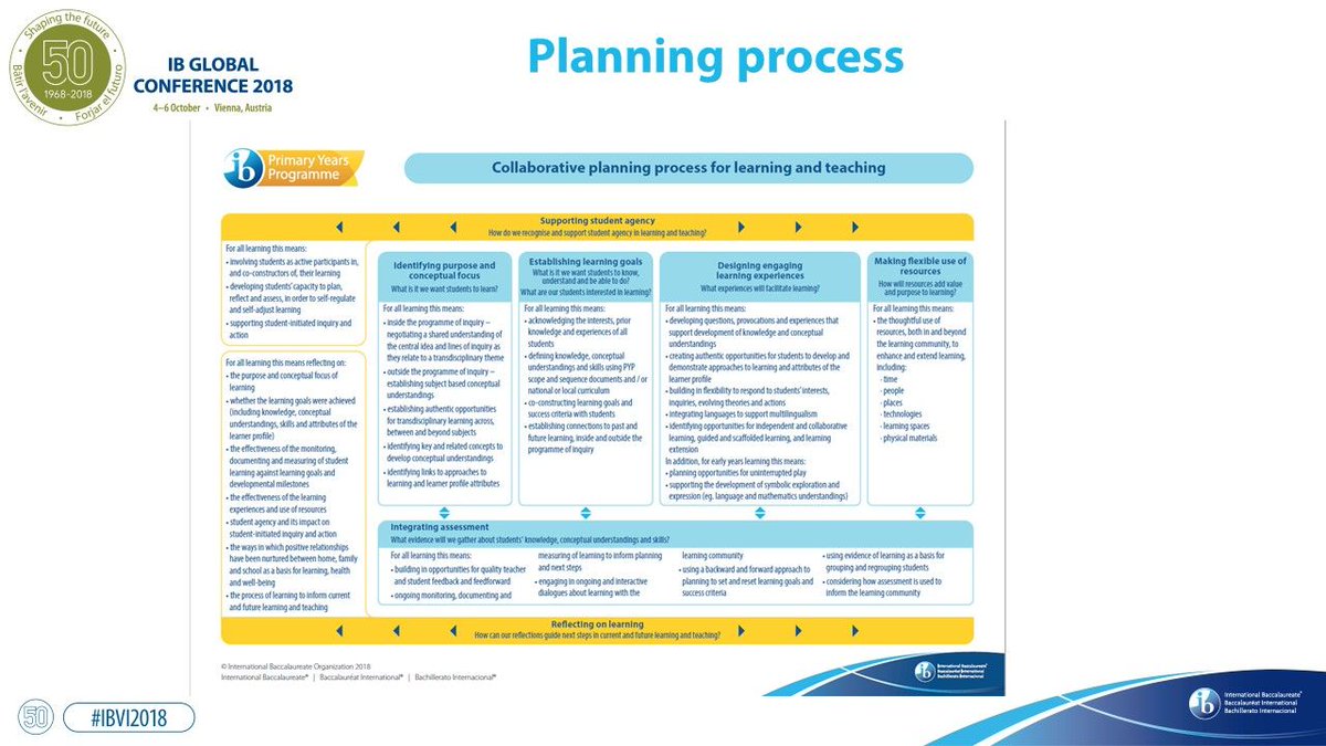 The planning process is at the heart of planning in the #IBPYP, it is a resource to use as a support material to guide you through all the different aspects of planning. 

#IBVI2018