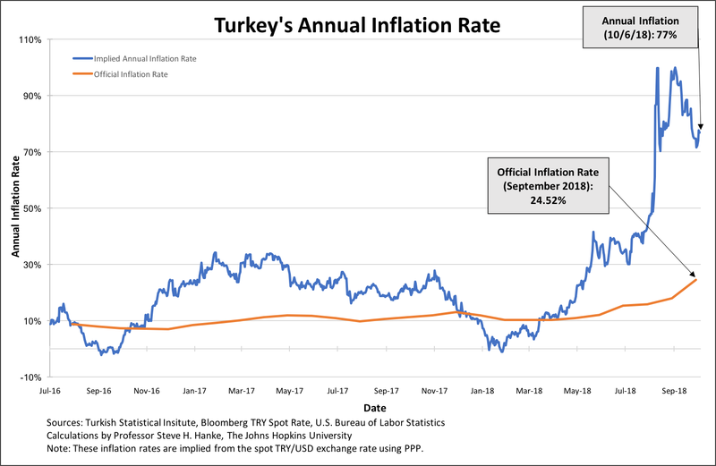 steve_hanke's tweet photo. Turkey’s annual inflation rate measured for today, 10/6/18, is 77% https://t.co/l83bRMVzY8