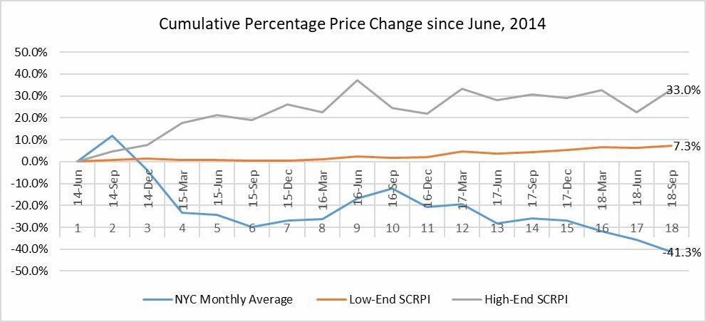 beyondcprice's tweet photo. What's wrong with this picture? There has been a lot of important discussion about the problems associated with using commodity price indexes as starting points for green specialty coffee negotiations.
Go to https://t.co/A4w3WSo5iR for more information about the #SCRPI. https://t.co/KyfUTsJJII