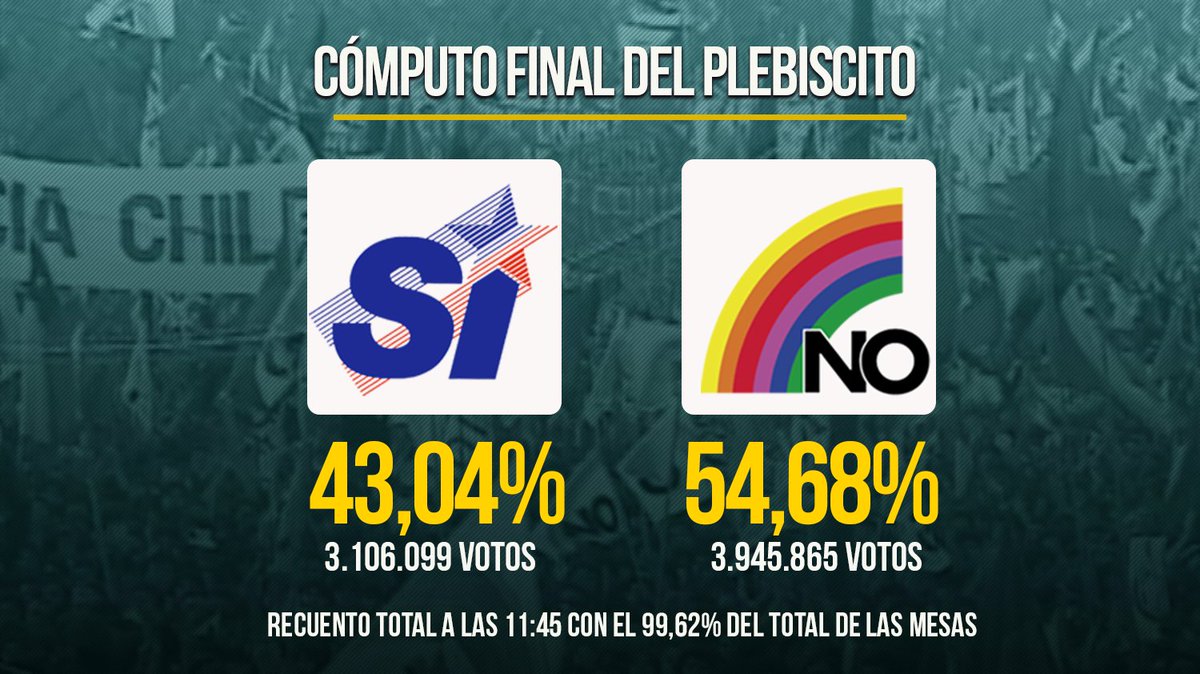 Plebiscito88's tweet photo. 🔴 AHORA - Subsecretario Alberto Cardemil entrega último cómputo del #Plebiscito88 con 99,62% de las mesas escrutadas

Revive la histórica jornada en » https://t.co/CE6qSb2xxf #5deoctubrede1988 https://t.co/9nIeJoiori