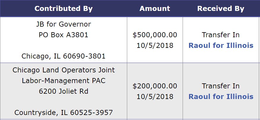 CitizenVMachine's tweet photo. #PACservations: Kwame Raoul gets another $500,000 #DaddyWaveBucks plus another $200,000 from the Sam McCann fan club.
#twill #ILGOV #UnionStrong #BlueWave2018 #Elections2018 https://t.co/JB7XObvIPQ