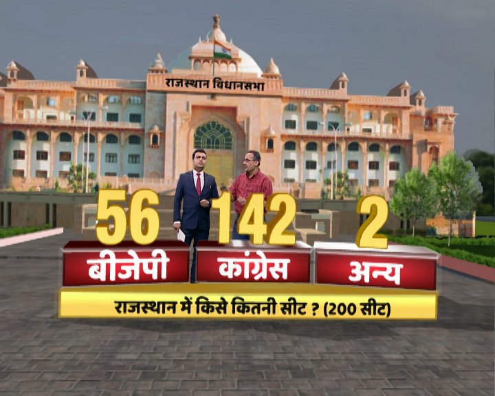 abplive's tweet photo. #ABPOpinionPoll  राजस्थान में किसे कितनी सीट ?
कुल सीट- 200

बीजेपी- 56
कांग्रेस-142
अन्य- 2  #ABPOpinionPoll https://t.co/iHz6BSQPpy
