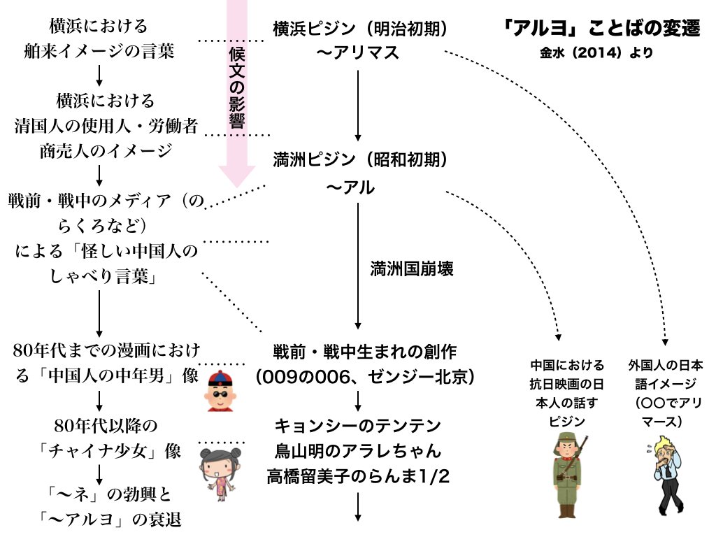 南浦 涼介 𝑅𝑦𝑜 𝑀𝑖𝑛𝑎𝑚𝑖𝑢𝑟𝑎 教材研究の中で そんな中国人に僕らは実際会ったことないのに なぜ中国人は アルヨと言うと思われてるのか という自分史上の長年の謎解きに触れる本 金水敏 14 コレモ日本語アルカ 異人の ことばが生まれる