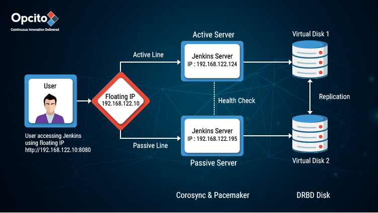 opcito's tweet photo. How to implement a highly available @jenkinsci cluster in eight simple steps? https://t.co/7lJPqdPYXK 
#DevOps #Corosync https://t.co/UFH91PkUdF