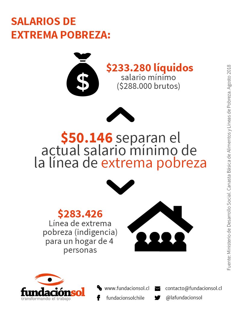 lafundacionsol's tweet photo. Si se consideran los descuentos por salud, pensiones y seguro de cesantía, el salario mínimo de $288.000 brutos queda en $233.280 líquidos. Este monto deja en la indigencia a una familia promedio, ya que se encuentra $50.146 bajo línea de extrema pobreza para hogar de 4 personas. https://t.co/wbMM17jgzC