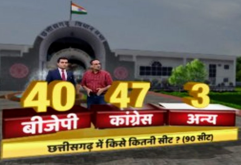 akhileshanandd's tweet photo. #ABP_CVoterSurvey
#मध्यप्रदेश में किसे कितनी सीट ?
कुल सीट- 230
#बीजेपी - 108
#कांग्रेस-  122
अन्य- 00 
#राजस्थान में किसे कितनी सीट ?
कुल सीट- 200
@BJP4India - 56
@INCIndia -142
अन्य- 2 
#छत्तीसगढ़ में किसे कितनी सीट ?
कुल सीट- 90
#BJP - 40
#Congress - 47
अन्य- 3
@abpnewshindi https://t.co/4DktAWU79p