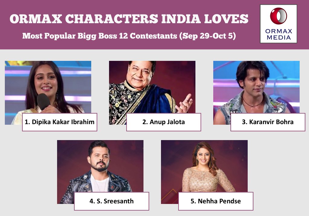 Bigg Boss 12 Winner Predictions / Since the show is constantly loved by