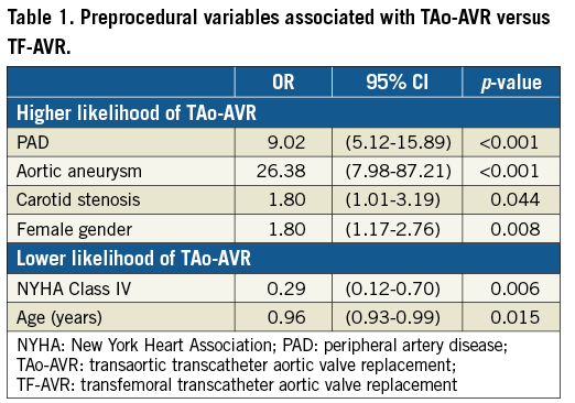 EuroInterventio's tweet image. "Propensity-matched comparison of clinical outcomes after transaortic versus transfemoral aortic valve replacement" by Thomas Chollet et al. bit.ly/2NjZGJ0 #EAPCI