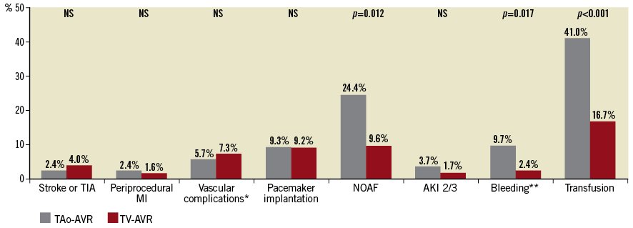 EuroInterventio's tweet image. "Propensity-matched comparison of clinical outcomes after transaortic versus transfemoral aortic valve replacement" by Thomas Chollet et al. bit.ly/2NjZGJ0 #EAPCI