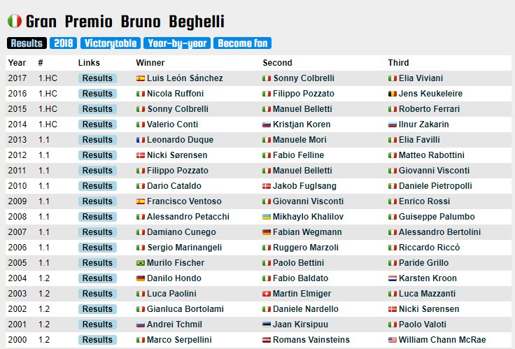 FirstCycling's tweet photo. Former winners @sonnycolbrelli and @LLEONSANCHEZ (defending champion) lineup tomorrow at the Gran Premio Bruno Beghelli. It's a strong field which includes in form riders @romainbardet and @ThibautPinot. #GPBrunoBeghelli

Startlist: https://t.co/gKXQ10NURN https://t.co/zuw8a6AfVP