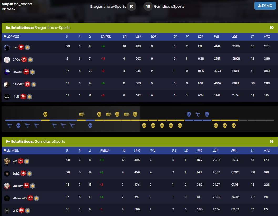 mferrari10_'s tweet photo. Ganhamos a primeira partida do Playoff da Liga Principal.
16x10 vs @bragaesports
BOA CLANNN!!!
#GOGAMDIAS https://t.co/dgzlpHGvgm