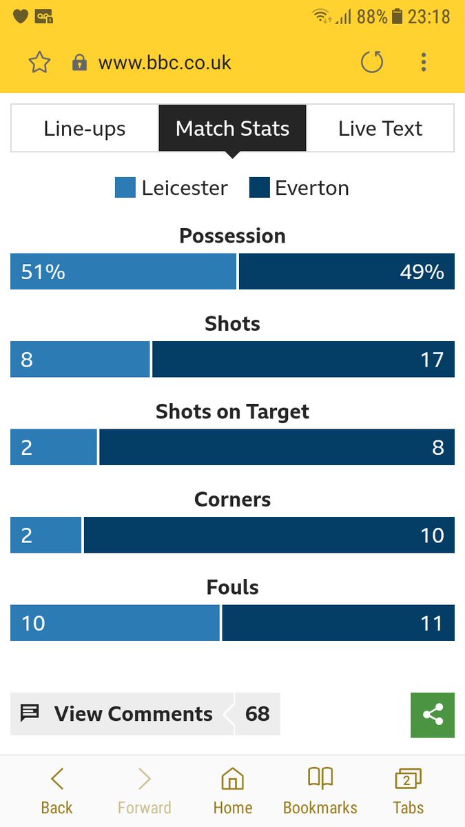 sav4efc's tweet photo. I have to say @BBCMOTD editing team have outdone themselves once again there. You managed to make it look like Everton done a smash n grab job on Leicester there. Baffling when you look your stats isnt it 🙈🙈 https://t.co/Y8dJSroMXU