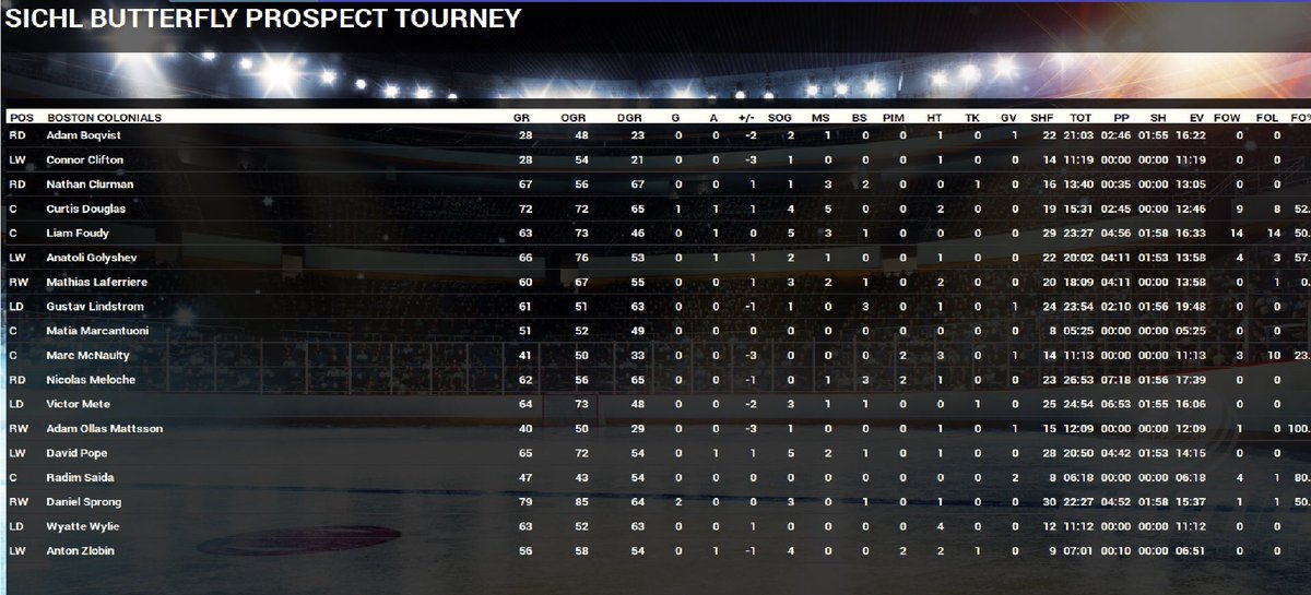 SICHLColonials's tweet photo. The Colonials lose 5-3 to the @SICHLRevolution at the #BPC2018 but pretty pleased with the overall effort! Daniel Sprong led the attack with a 2G night and Curtis Douglas had a 1G and 1A! https://t.co/ILn1ONfqyS