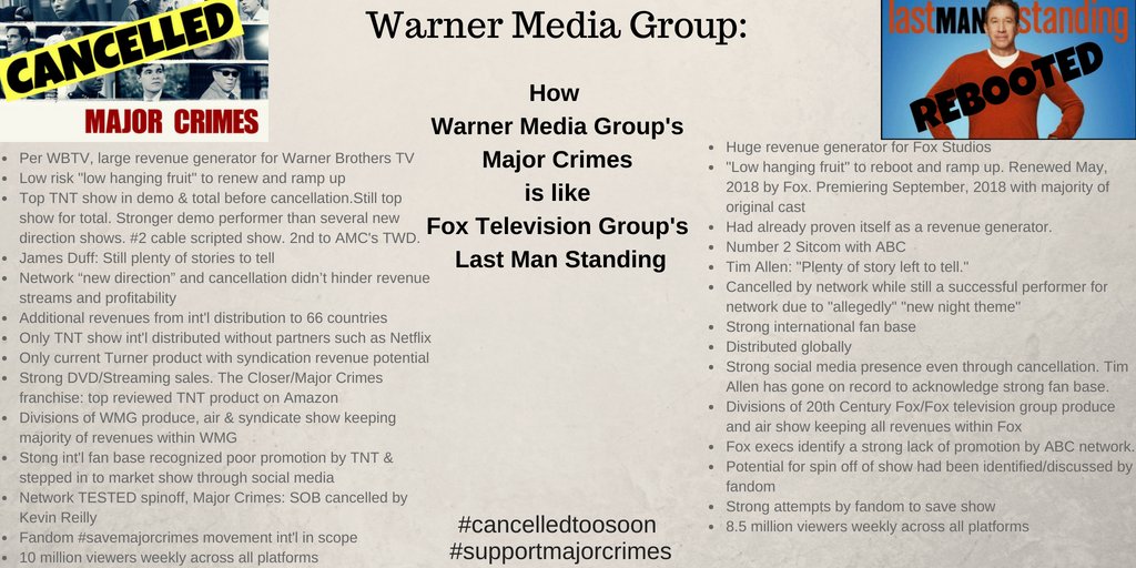 nblackburn01's tweet photo. @bridgette_TN @WarnerMediaGrp @warnerbrostv Looks like the #Lastmanstanding fans had the same response to ABC Network as #MajorCrimes viewers had to TNT Drama! No Major Crimes/No TNT. #10MViewersGONE #FansHaveSpoken #Supportmajorcrimes #cancelledtoosoon https://t.co/bQsIIkL6Jw