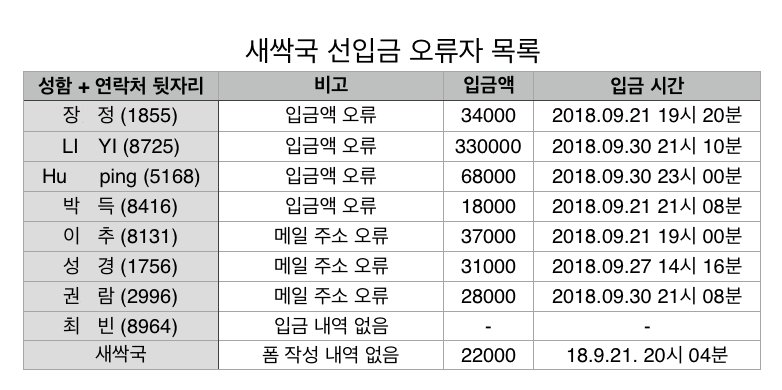 🌈 2차 새싹국 오류자 목록 제외 메일링 전부 끝났습니다. 메일함에 '뿌시래기즈'로 검색, 메일이 없으실 경우엔 스팸메일함을 확인해 주세요. 명단에 있으신 분들은 성함과 연락처를 밝힌 후 디엠 부탁드립니다. 확인이 되지 않을 경우 정상 주문이 불가하다는 점 참고해 주세요.