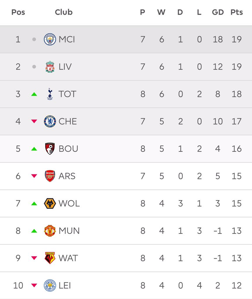varuns84's tweet photo. Congratulations to @ManUtd for that triumphant win over Newcastle. You now move from 10th to 8th! #MidTableBattle https://t.co/8egPkjgLfP