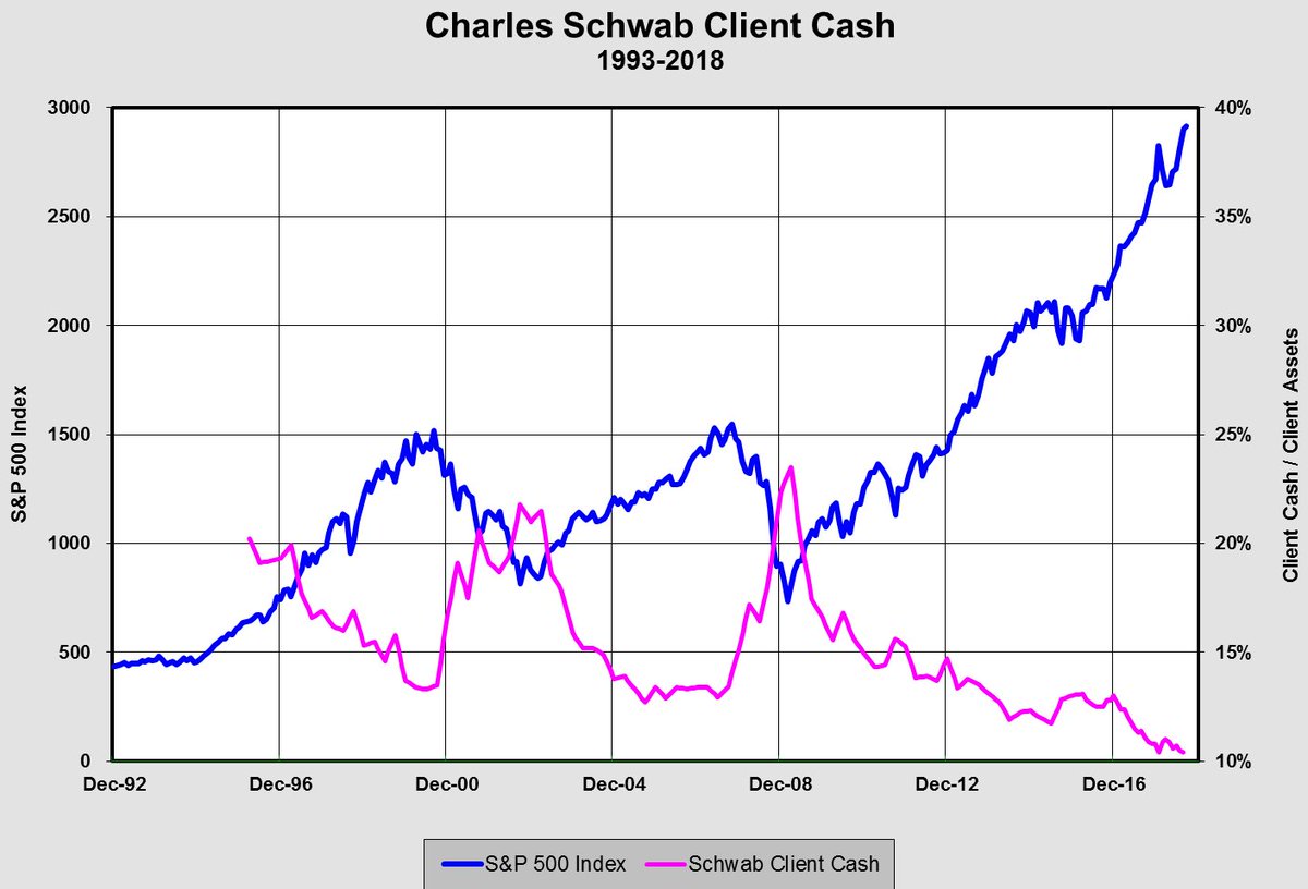 Cash On The Sidelines Chart