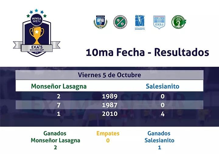 Estos fueron los resultados de los encuentros disputados el viernes 5 de octubre. #exasgoldencup #examonseñor #exasale #exacristorey #exacasj #exasanjose #niveamen