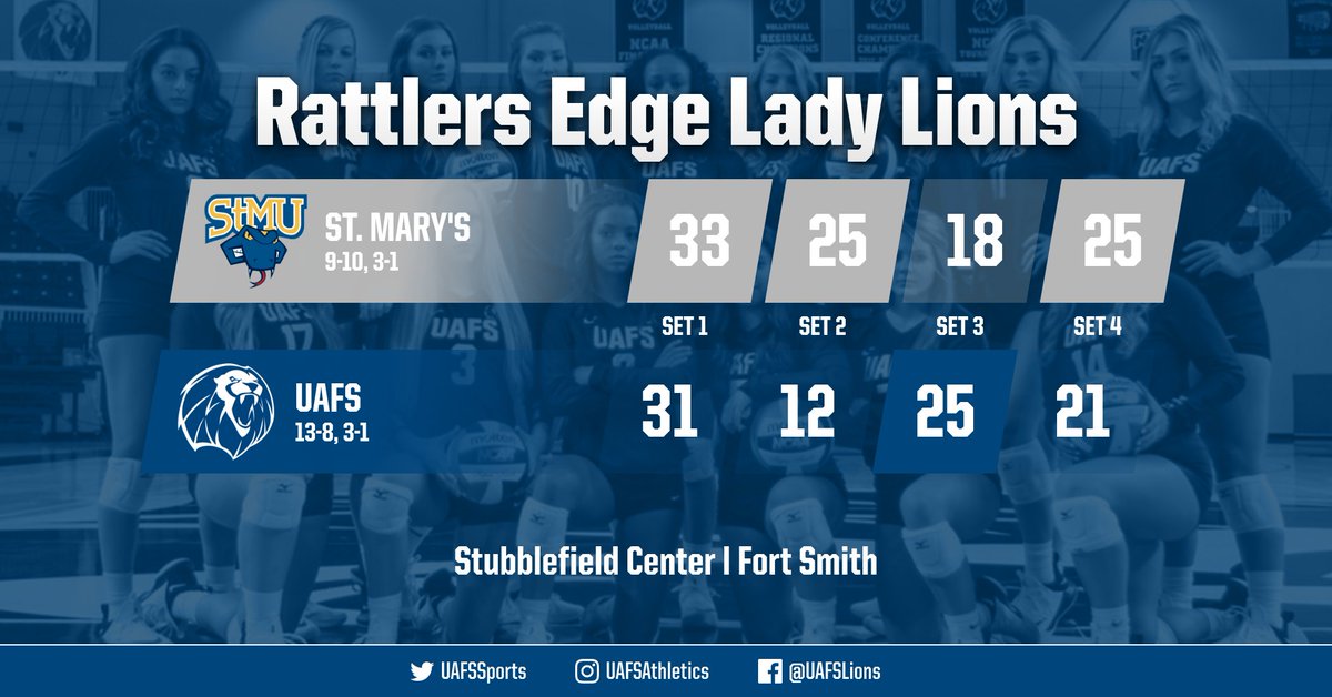 UAFSSports's tweet image. The Lady Lions volleyball team's comeback falls short as the St. Mary's Rattlers win in four sets. #ChasingSeven