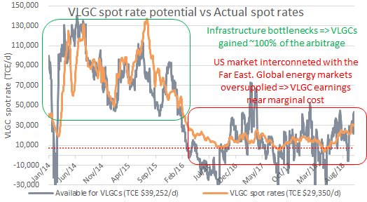 JHannisdahl's tweet photo. Recent push in energy prices (#crude #oil +9% m/m) has significantly widened #LPG price differential #West vs #East, supporting #VLGC spot rates of $39k/d in theory vs the #BLPG (AG/FE) @$29k/d. Key to watch short-term is impact of 4.Nov sanctions #shipping $LPG $BWLPG $AVANCE https://t.co/tloXC9LPNK
