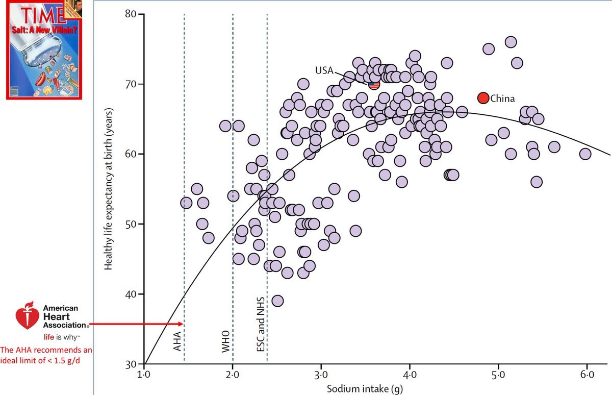 Note the recommended diet to prevent stroke is &lt; 5 g/day  sodium while the <a href="/American_Heart/">American Heart Association</a> is &lt; 1.5 g/day (which is = to eating cardboard)
thelancet.com/journals/lance… and recent Na+ vs. life-expectancy data:
thelancet.com/journals/lance…