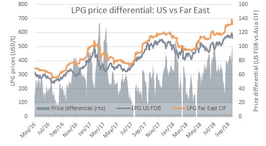 JHannisdahl's tweet photo. Recent push in energy prices (#crude #oil +9% m/m) has significantly widened #LPG price differential #West vs #East, supporting #VLGC spot rates of $39k/d in theory vs the #BLPG (AG/FE) @$29k/d. Key to watch short-term is impact of 4.Nov sanctions #shipping $LPG $BWLPG $AVANCE https://t.co/tloXC9LPNK