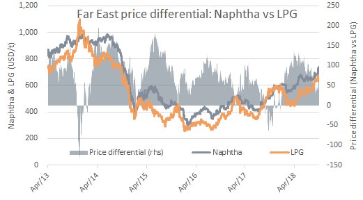 JHannisdahl's tweet photo. Recent push in energy prices (#crude #oil +9% m/m) has significantly widened #LPG price differential #West vs #East, supporting #VLGC spot rates of $39k/d in theory vs the #BLPG (AG/FE) @$29k/d. Key to watch short-term is impact of 4.Nov sanctions #shipping $LPG $BWLPG $AVANCE https://t.co/tloXC9LPNK