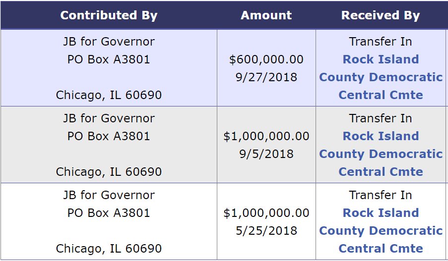 CitizenVMachine's tweet photo. #PACservations: Rock Island Dems transfer $500,000 @JBPritzker #DaddyWaveBucks to Preckwinkle's Cook County Dems. Joe Berrios would be spinning in his grave, if he were dead.
#twill #ilgov #BlueWave #Elections2018 https://t.co/qfWGElszxz