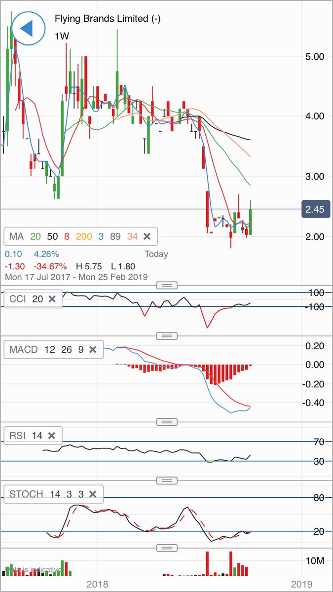 djp4976's tweet photo. #FBDU #IQAI market cap £3m at Friday’s closing price, looking for 3p pretty swiftly, medium term 3.6p, then 5p, beats 5p it could really make a move - daily chart looks good after beating/re-testing & holding the 50ma & a 8/34ma cross incoming, weekly MACD about to cross https://t.co/A6yzHyAT7Z