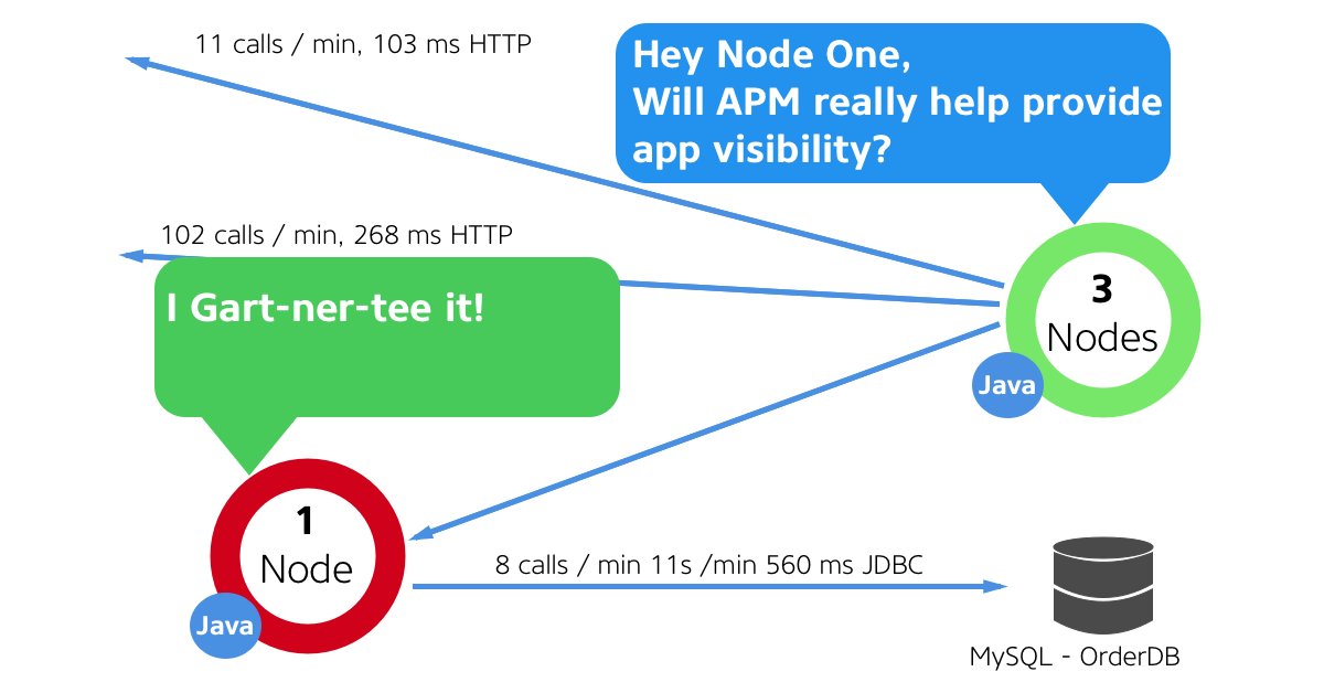 AppDynamics's tweet photo. See what these nodes are talking about and learn how #APM can provide application visibility. Check out the 2018 #GartnerMagicQuadrant.  #TalkingNodes #Gartner #TechHumor https://t.co/b6IzuoqwHY https://t.co/NLWSbOLymH
