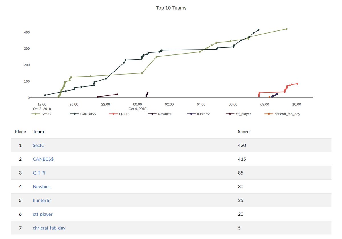Another CTF a new winner: <a href="/sec_ic/">SecIC</a>. CANBO$$ second. <a href="/thingmakerQ/">Catherine Norcom</a> and <a href="/broken_data/">Chris Timmons (brokendata@infosec.exchange)</a> third!