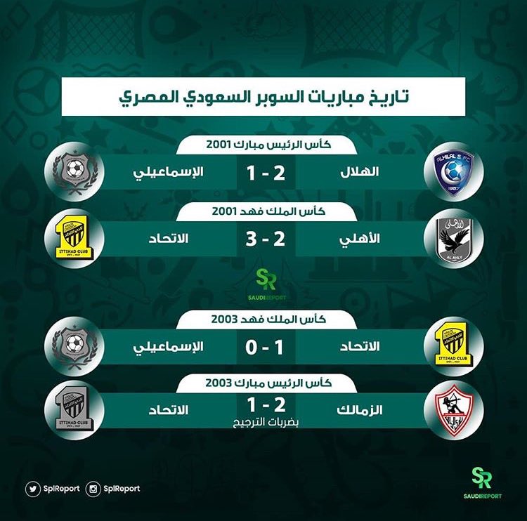 3bood1927's tweet image. #الهلال_الزمالك
بعد فوز الزمالك ضد الهلال وتحقيقه كأس السوبر السعودي المصري يُصبح مُتساويًا مع الاتحاد بتحقيق (بطولتين) كأكثر فريقين حققا البطولة!
- يوم 6 نوفمبر تحدٍّ حقيقي في القاهرة بين الاتحاد v الزمالك , الفائز منهما سـيُصبح الأكثر تحقيقًا للبطولة..
فـ لمن تكون الغلبة؟ 💪🏻