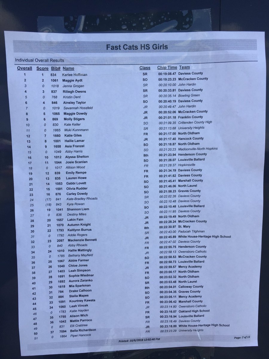 OwensboroSports's tweet photo. Karlee Hoffman finishes firs to lead DCHS girls to 1st place at the Fast Cats Classic. DCHS boys took 4th. Full team results and top 51 individual times included for each race. @hoffman_karlee @AthleticsDC @DCDistance @kytrackxc @KHSAA https://t.co/6i61bJSPWA