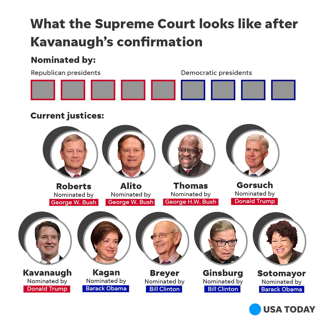 usa today supreme court