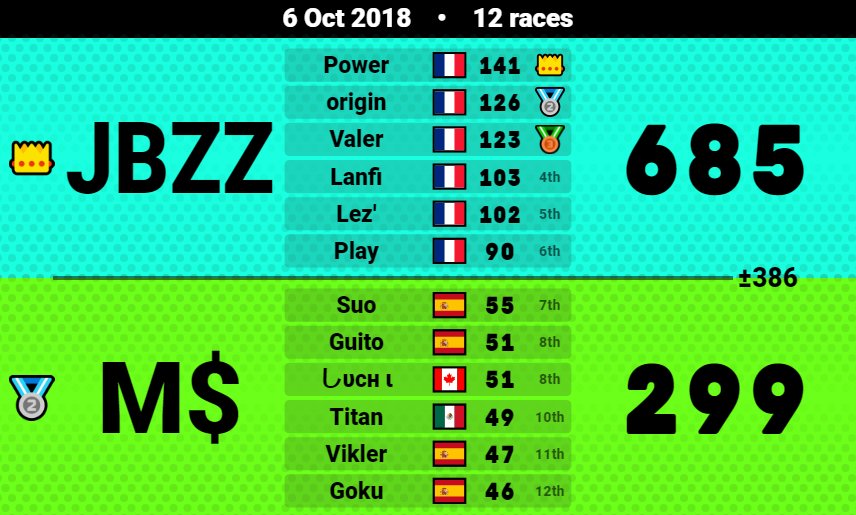 JBZZ_MK's tweet photo. Première journée d'Amplify ! De très bons résultats des 2 équipes qui vont donc se hisser en haut de leur groupe respectif ! https://t.co/XBEMrcQJqQ