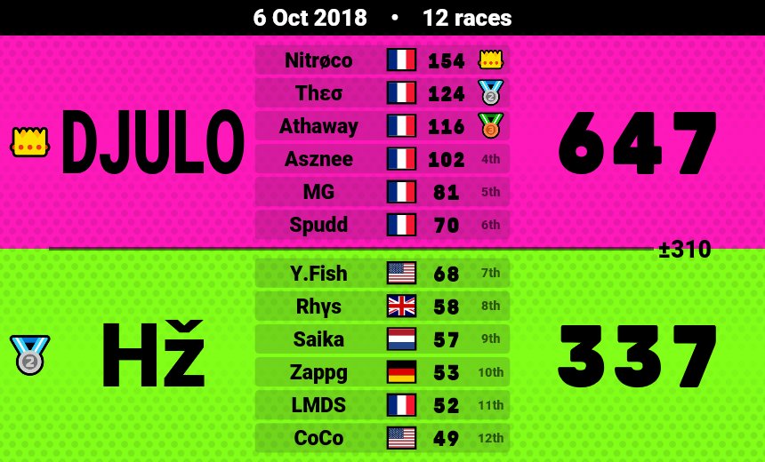 JBZZ_MK's tweet photo. Première journée d'Amplify ! De très bons résultats des 2 équipes qui vont donc se hisser en haut de leur groupe respectif ! https://t.co/XBEMrcQJqQ