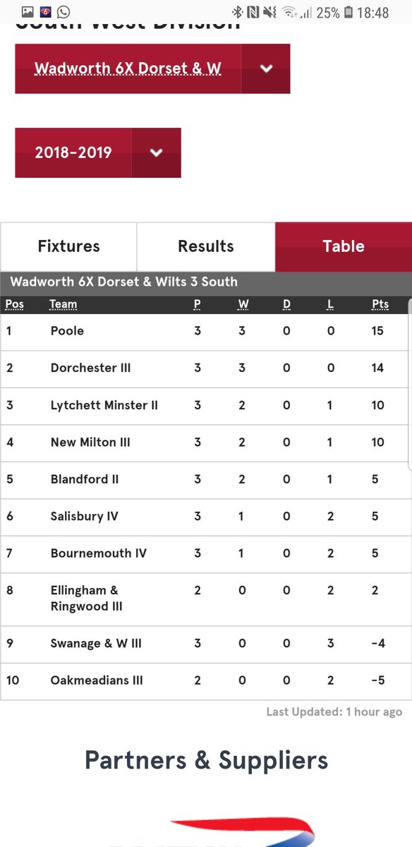 Poole_RFC's tweet photo. That's 3 wins from 3 after a hard fought 7-34 win away against @Salisbury_RFC well played lads.
#AmberAndBlues #PooleRFC https://t.co/gGvlhK3aef