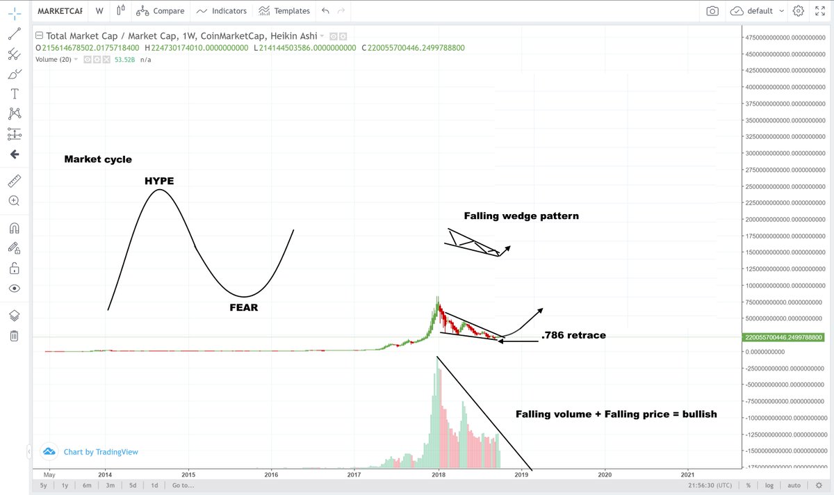 Cryptocurrency Compare Charts