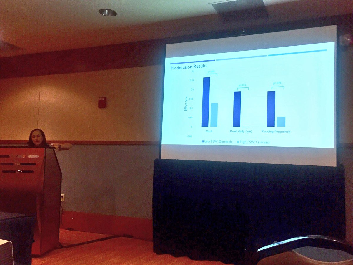 laurenatighe's tweet photo. @cmpadilla12 finds that Head Start centers with high family outreach are less effective in improving positive parenting behaviors 🤔🤔 Very puzzling and important to consider since HS is one of the most well-funded programs 💰 #DEVSEC18 https://t.co/2DJOvhCBGU
