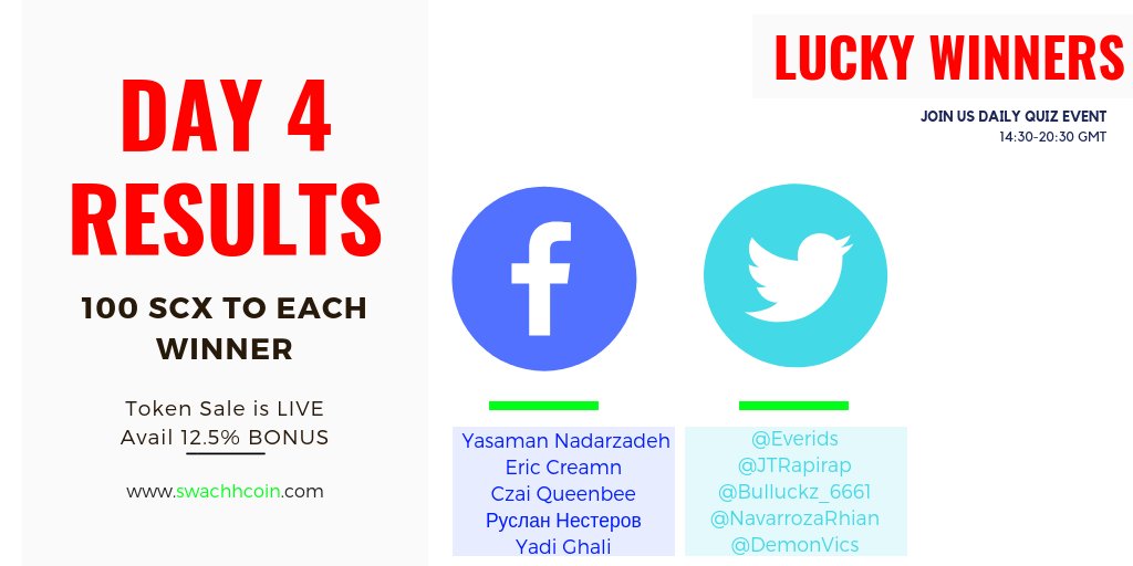 🚀QUIZ EVENT🚀
LUCKY WINNERS: DAY 4 😎🎁🎉
Facebook: 
Yasaman Nadarzadeh
Eric Creamn 
Czai Queenbee 
Руслан Нестеров 
Yadi Ghali 
 
Twitter: 
@Everids
<a href="/JTRapirap/">JuneRap_101</a>
<a href="/Bulluckz_6661/">Iman Rohiman</a>
@NavarrozaRhian
<a href="/DemonVics/">Vikram Sinha</a>

Day 5 question will be out soon, answer it &amp; get a chance to win 100 $SCX