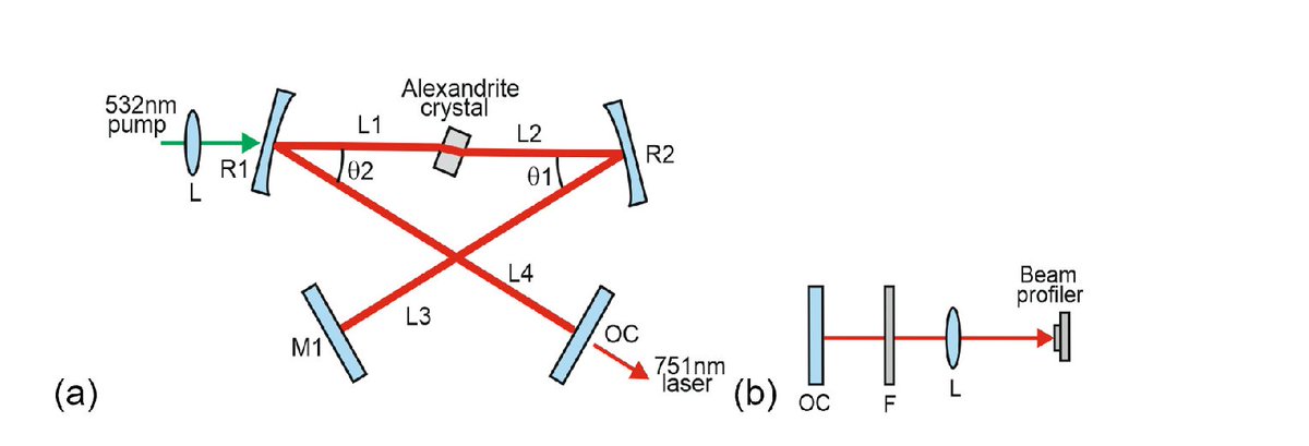 OpticaPubsGroup's tweet image. via #OSA_OMEx: Dispersion and anisotropy of thermo-optical properties of Alexandrite laser crystal ow.ly/H9vB30m6A1v #TunableLaser #ThermalLensing @umanitoba