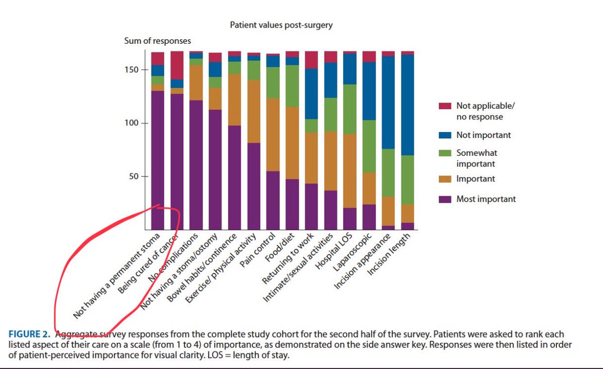 #Some4surgery 
Surgeons’ priorities:
-laparoscopy
-incision appearance  
-LOS 
Patients’
-NO permanent stoma
-NO cancer
-NO complications  
ncbi.nlm.nih.gov/m/pubmed/29944…