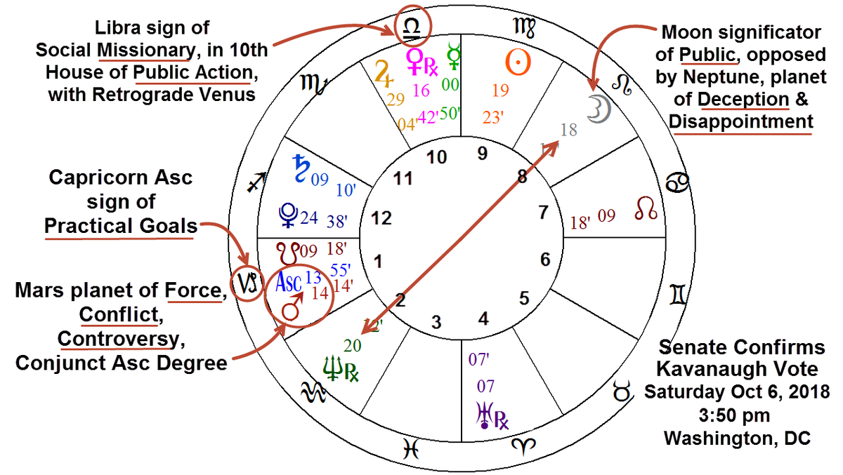AstroNewsReport's tweet photo. #AstrologyChart for #Senate #ConfirmationVote has #Mars planet of #Force & #Controversy exactly conjunct Ascendant Degree, with #VenusRetrograde in 10th house of #Public #Action, and #Moon opposed by #Neptune planet of #Deception & #Disappointment. https://t.co/6EtGwkeS6k