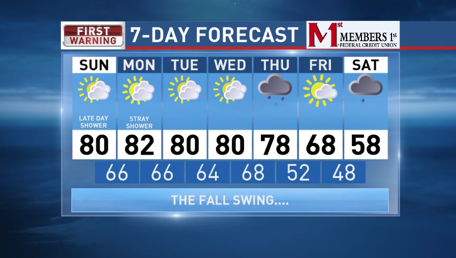 chrisnallan's tweet photo. Well above average the next few days ... then temps drop! By next weekend we will be below average. There you have it. That is the #fallswing. https://t.co/0wSsbqjktS