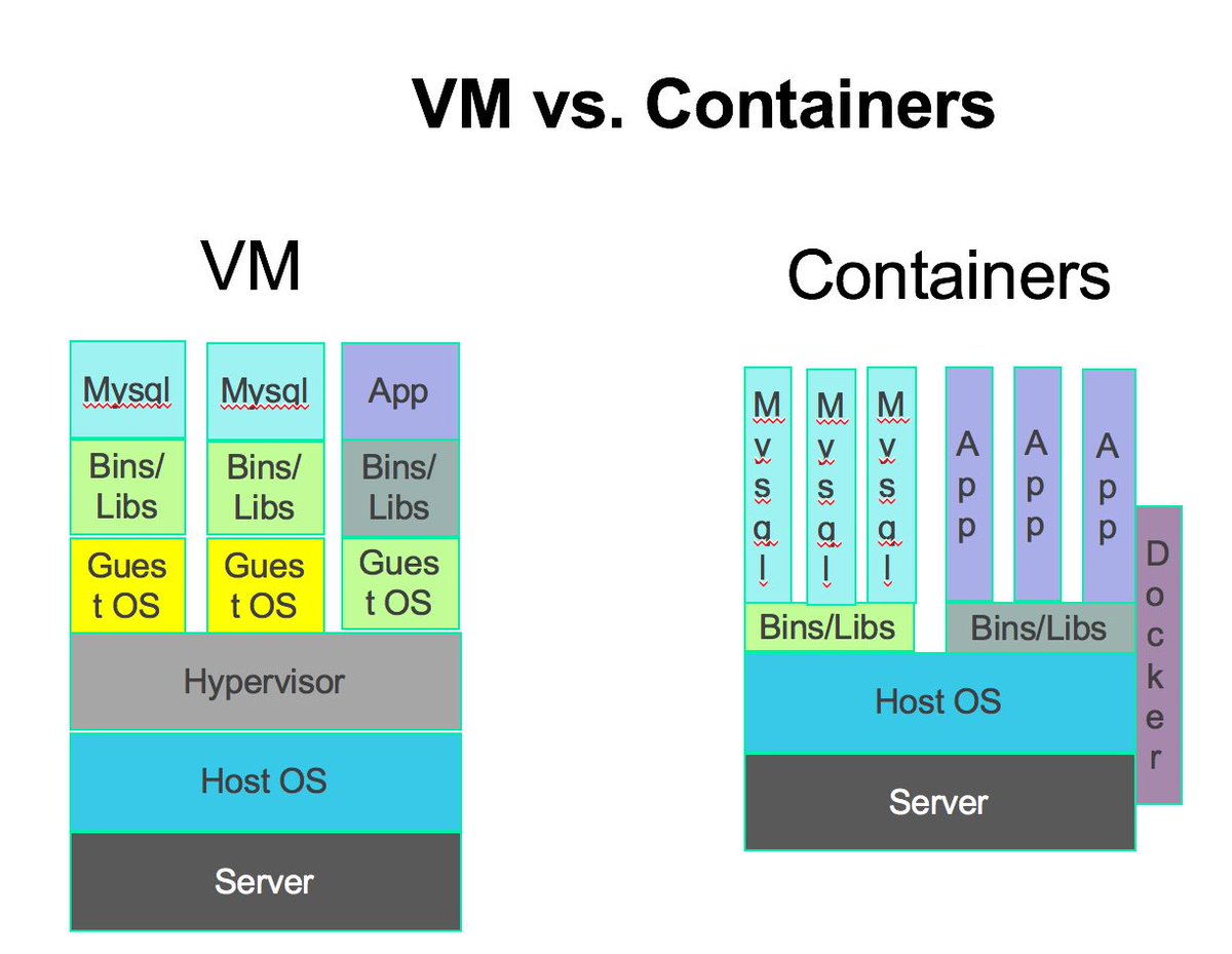 java's tweet image. Do you know the difference between containers and virtual machines? 

#Kubernetes 
#Docker

dyn.com/blog/kubernete…